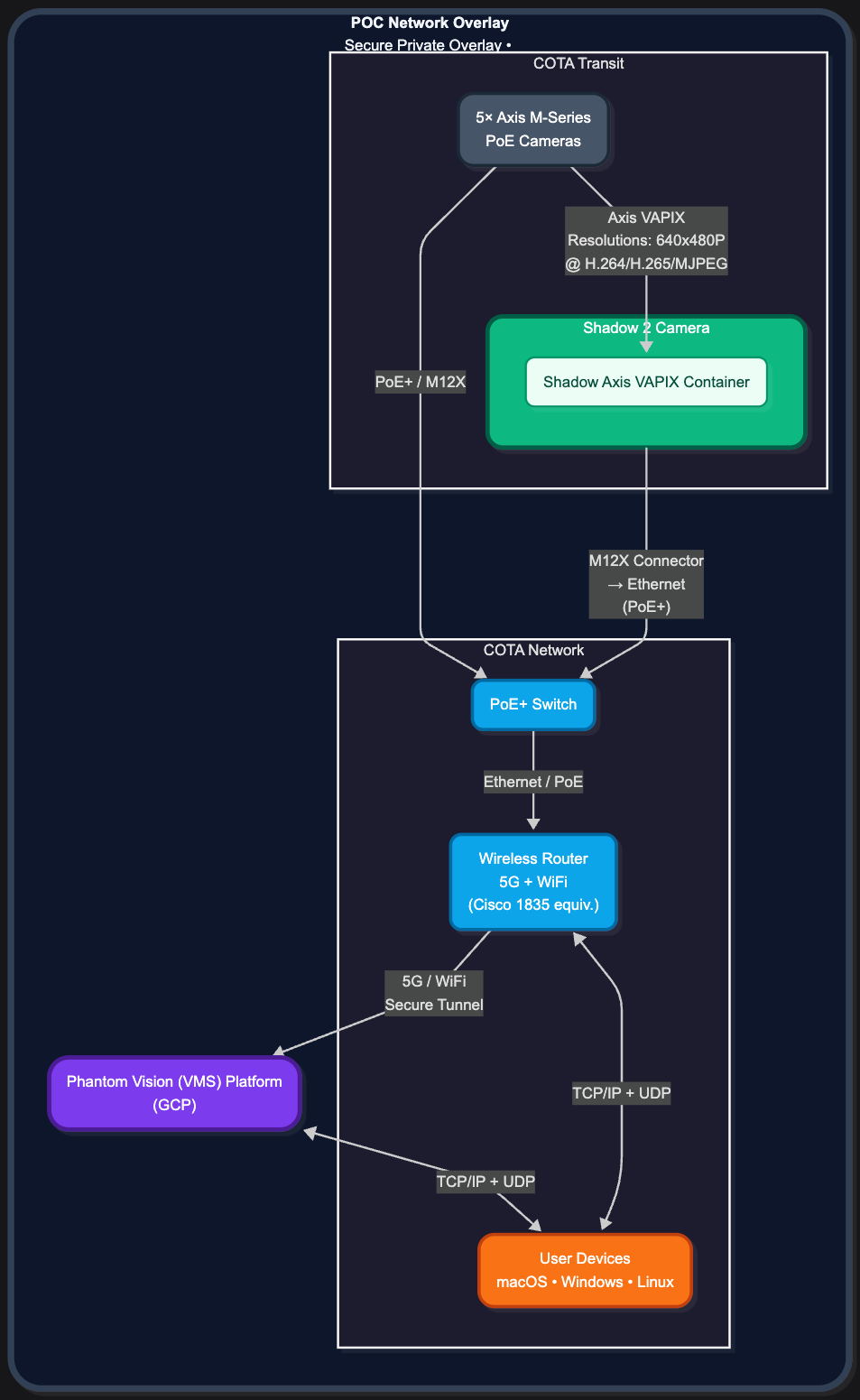 Topology export